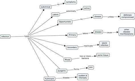 types of infection