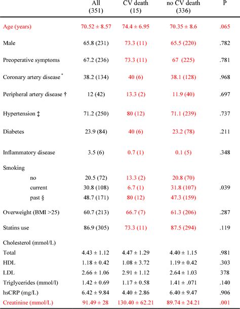 Table 1 from Low levels of IgG autoantibodies against the apolipoprotein B antigen p 210 ...