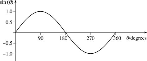 Pplato Flap Phys Sound A Wave Phenomenon