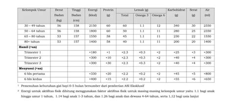 Angka Kecukupan Gizi Pengertian Tabel Dan Cara Menghitung Kumparan