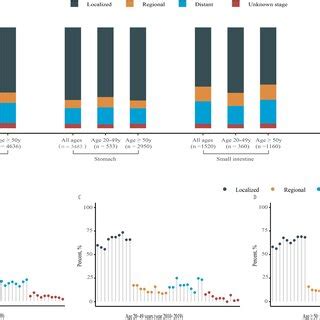 Stage distribution of gastrointestinal stromal tumour, USA, 2010-2019 ...