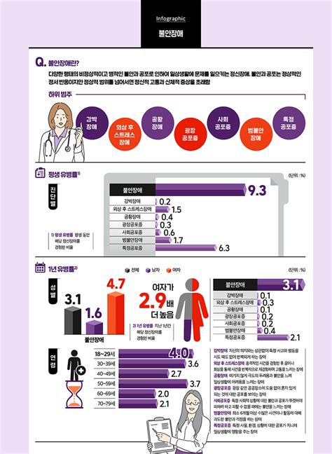 불안장애 2021 정신건강실태조사성인 통계시각화 정신건강연구소