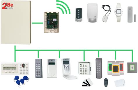 système de contrôle d accès 2besafe