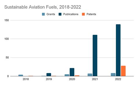 The Greening Of Aviation Which Sustainable Fuels Hold The Most Potential