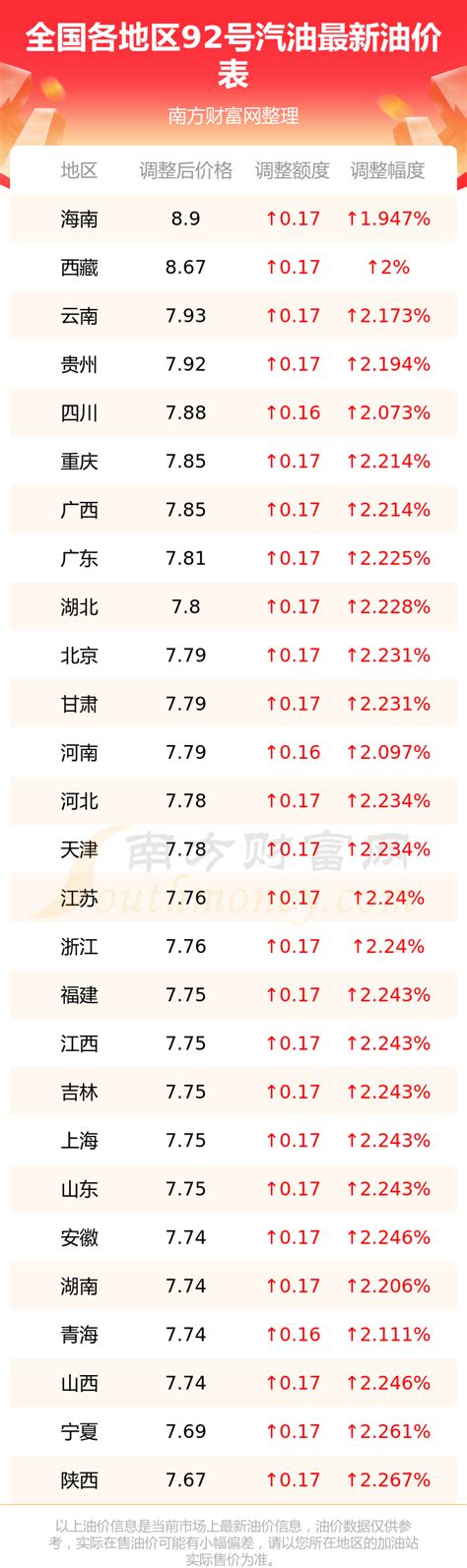 今日92号汽油油价 2月13日国内92号汽油价格查询 南方财富网