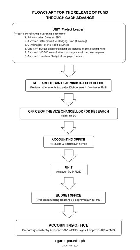 Release of Fund through Cash Advance – RESEARCH GRANTS ADMINISTRATION ...