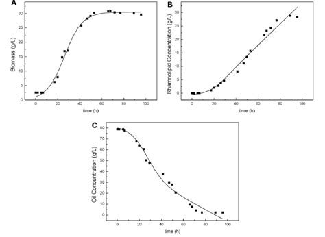 Fermentation Kinetics Models Based On The Ph Stage Controlled