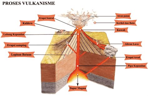 Vulkanisme Pengertian Hasil Serta Prosesnya Intrusi Magma Dan