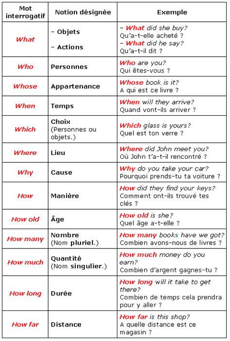 Interrogative Pronouns Artofit