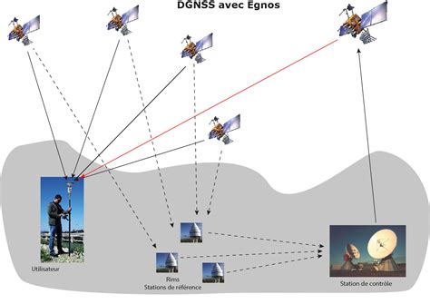 Comprendre Le Gps Grt Solutions