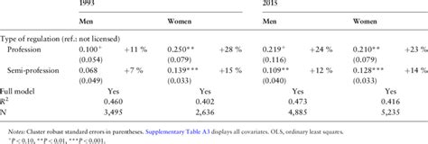 Results Of Multivariate Ols Regressions On Log Gross Hourly Wages For Download Scientific