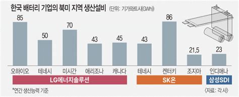 美 ‘脫중국 가속화 존재감 띄우는 K 배터리 삼총사 국민일보