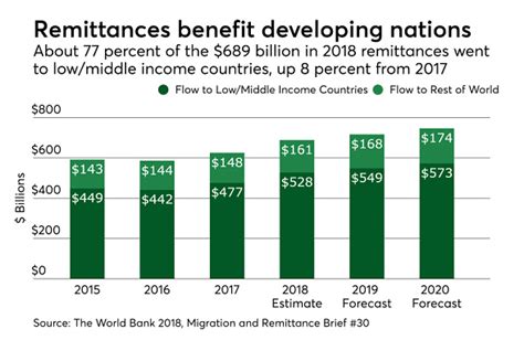 Remittances Into Pakistan Fall Pc In July October