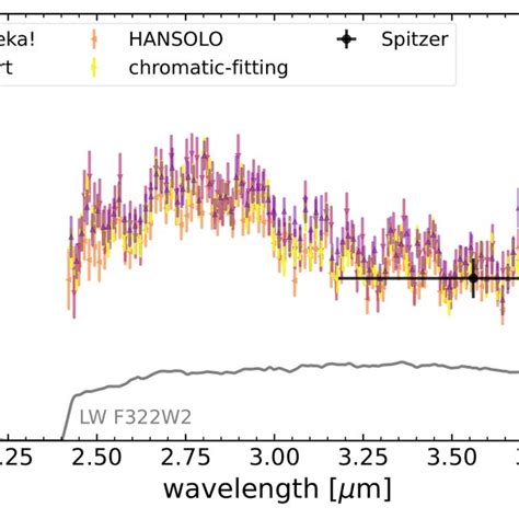 The Transit Spectrum Of WASP 39b As Measured From JWST S NIRCam