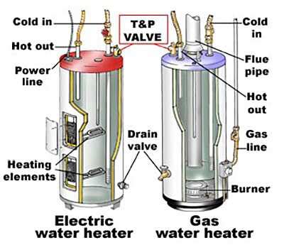 The Ultimate Guide To Understanding Your Electric Hot Water Heater Diagram