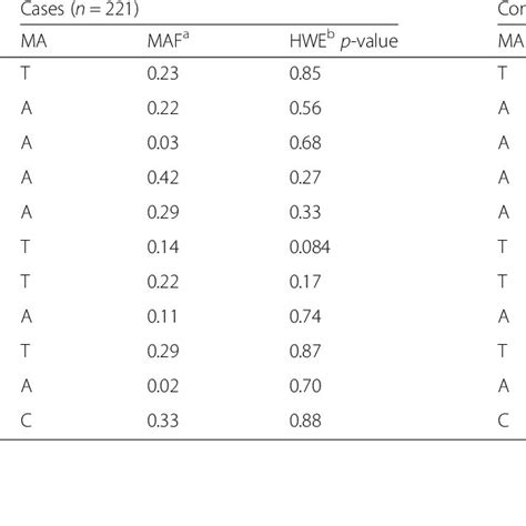 Minor Allele Frequencies Among Breast Cancer Patients And Healthy