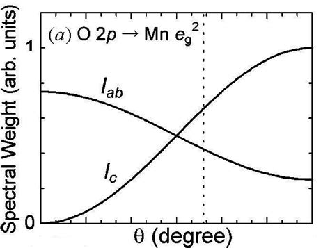 A Calculated Spectral Weight I Ab And I C For The P D Transition