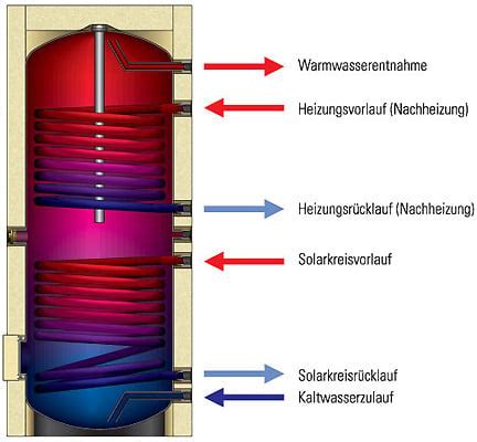 Solare Warmwasserspeicher Solar Solarspeicher Baunetz Wissen