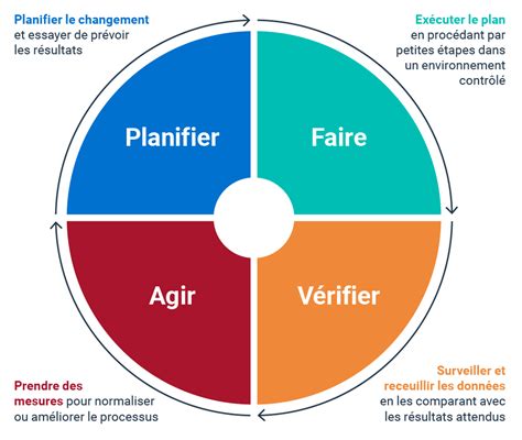 Lamélioration continue pour les propriétaires dentreprise BDC ca