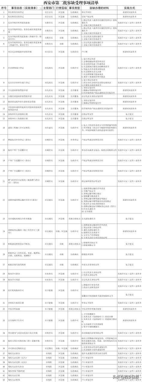 西安市公布第二批容缺受理政务服务事项清单审批行政申请人