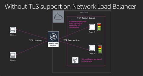 Aws Elastic Load Balancer Demos