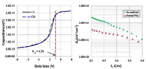 Room Temperature Hi Low C V Curves A And Interface Trap Density Of