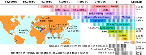 Ancient Civilization Timelines