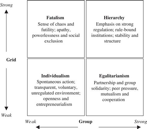 Diagrams of Theory: Douglas and Wildavsky's Grid/Group Typology of WorldviewsDustin S. Stoltz