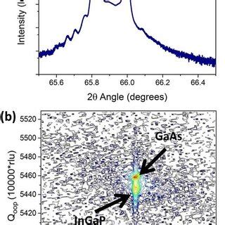 A Symmetric Xrd Scan Of The Epitaxial Ingap Grown On Gaas