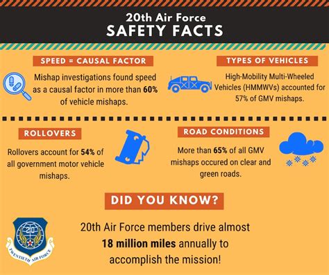 Driving Safety Underpins Mission Success Air Force Safety Center