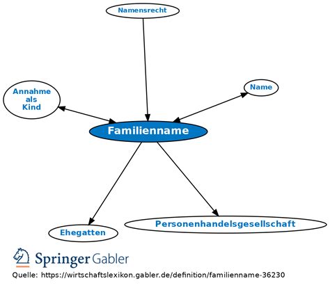 Familienname Definition Gabler Wirtschaftslexikon