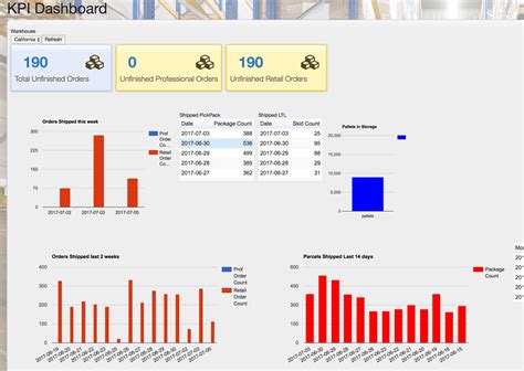 Global Supply Chain Visibility Inventory Analysis