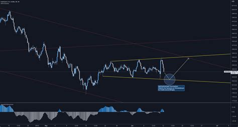 Gold Xauusd H Megaphone Formation Trade Idea Forex For Fx Xauusd By