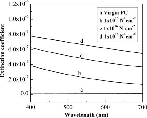 Variation In Extinction Coefficient K With Wavelength Of A Virgin And