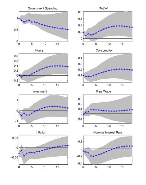 Impulse Response Function To A One Standard Deviation Government Download Scientific Diagram