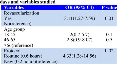 Full Model Of Multivariable Logistic Regression To Evaluate Association