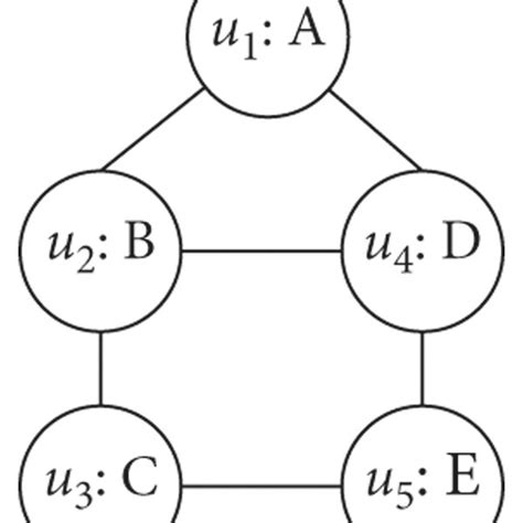 Continuous Subgraph Matching A Query Graph B Data Graph