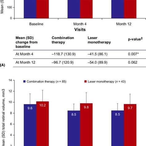 A Mean Central Subfield Thickness Lm And B Mean Total Retinal