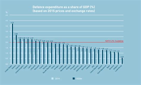 Nel I Paesi Della Nato Hanno Aumentato Le Spese Per La Difesa