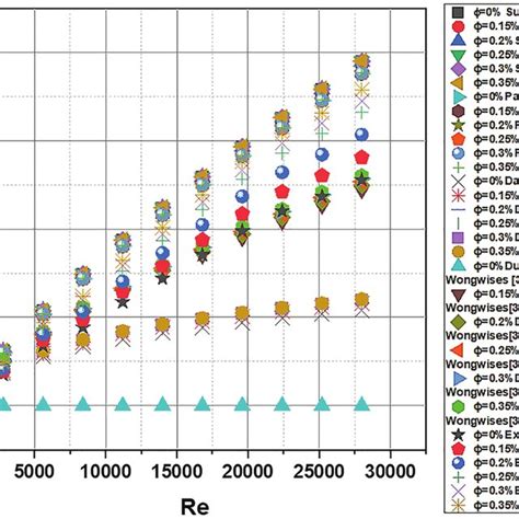 Comparison of Nusselt number results with published correlations ...