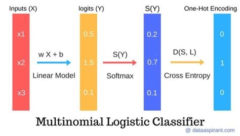 How The Multinomial Logistic Regression Model Works Open Data Science Your News Source For