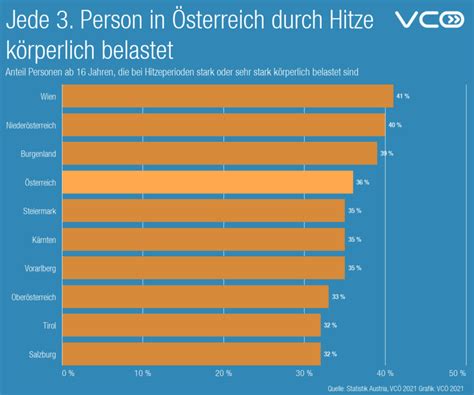 Vc Jeder In Sterreich Durch Hitze K Rperlich Belastet Mobilit T