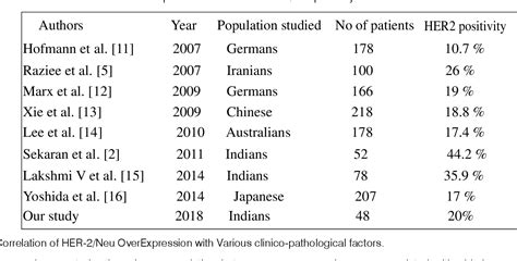 Her Neu Overexpression In Gastric Cancer And Its Correlation With