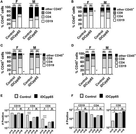 Frontiers Multidimensional Analysis Integrating Human T Cell