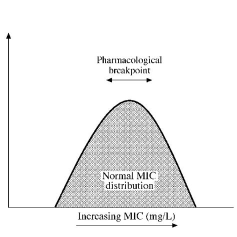 Identifying Breakpoints Normal Mic Distribution Figure Impact Of