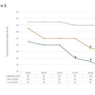 Chest compression depth in 20-sec intervals. | Download Scientific Diagram