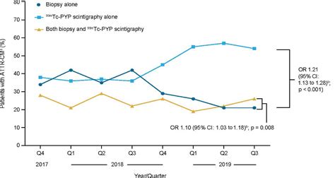 Temporal Trends In Diagnostic Testing Patterns For Wild Type Transthyretin Amyloid