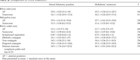 Table 2 from Analysis of McRoberts' Maneuver by X‐Ray Pelvimetry ...