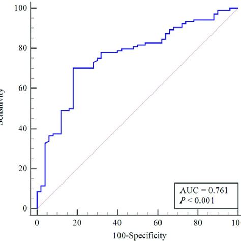 Predictive Power Of Serum Exosomal MiR 144 3p For Identifying Active