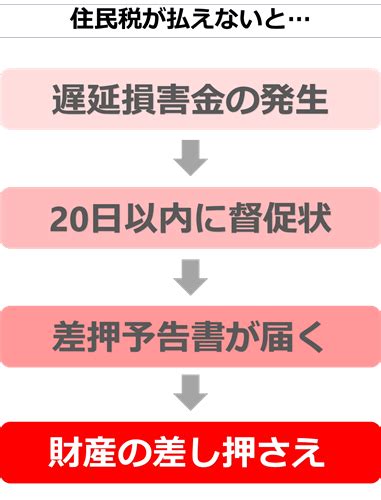 住民税（市民税）の滞納